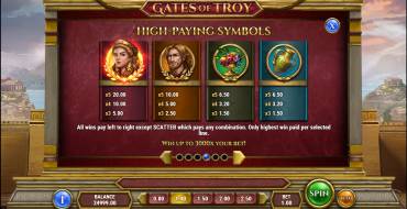 Gates of Troy: Payout table